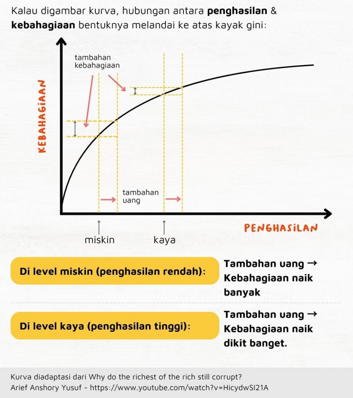 Data Kurva Perkembangan Penghasilan dan Kebahagiaan Data Kurva Perkembangan Penghasilan dan Kebahagiaan